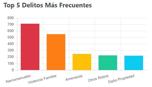Narcomenudeo ahoga a Ciudad Valles Narcomenudeo ahoga a Ciudad Valles