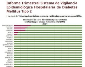 Ocultan en SLP los casos de diabetes