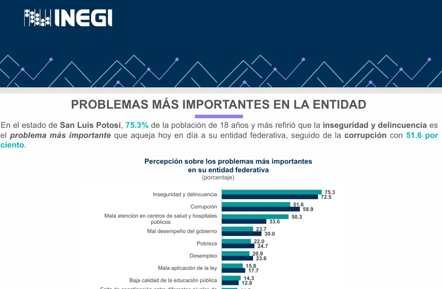 Alto índice de inseguridad y corrupción en SLP