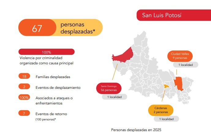 SLP registra primeros casos de desplazamiento forzado