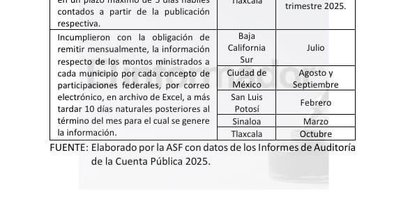 ASF exhibe a SLP: opacidad en el reparto de más de $26 mil millones para los municipios