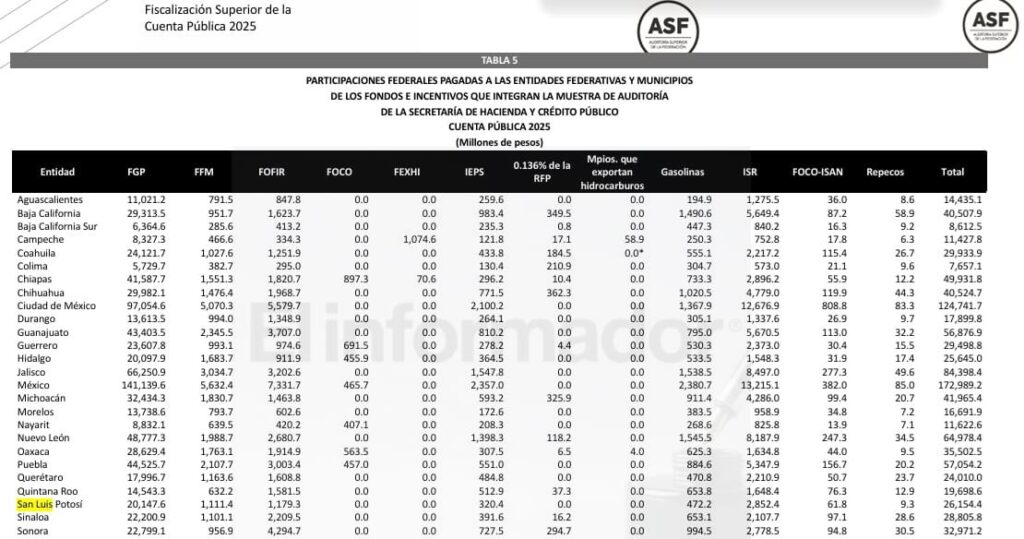 ASF exhibe a SLP: opacidad en el reparto de más de $26 mil millones para los municipios