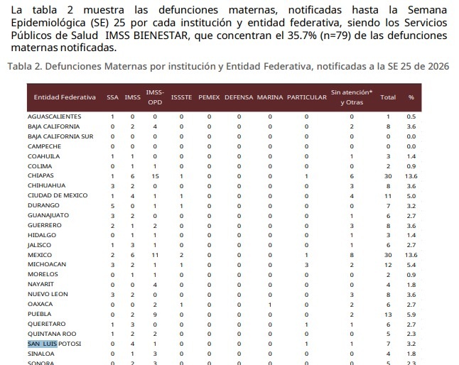 SLP entre los más peligrosos para las mujeres embarazadas SLP entre los más peligrosos para las mujeres embarazadas