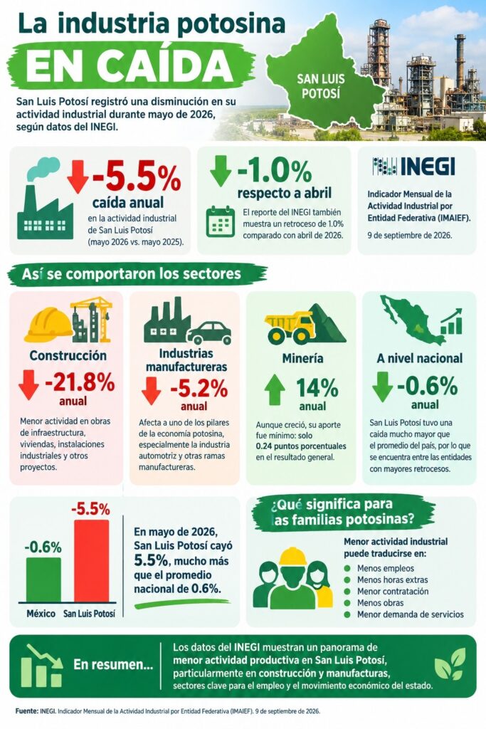 Cayó la actividad industrial en SLP